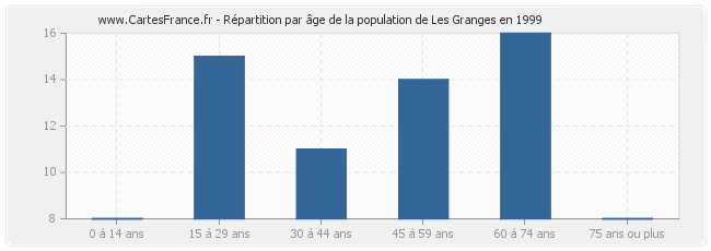 Répartition par âge de la population de Les Granges en 1999